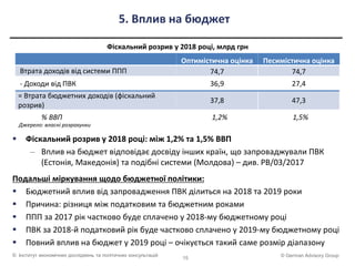 © German Advisory Group© Інститут економічних досліджень та політичних консультацій
5. Вплив на бюджет
 Фіскальний розрив у 2018 році: між 1,2% та 1,5% ВВП
– Вплив на бюджет відповідає досвіду інших країн, що запроваджували ПВК
(Естонія, Македонія) та подібні системи (Молдова) – див. PB/03/2017
Подальші міркування щодо бюджетної політики:
 Бюджетний вплив від запровадження ПВК ділиться на 2018 та 2019 роки
 Причина: різниця між податковим та бюджетним роками
 ППП за 2017 рік частково буде сплачено у 2018-му бюджетному році
 ПВК за 2018-й податковий рік буде частково сплачено у 2019-му бюджетному році
 Повний вплив на бюджет у 2019 році – очікується такий саме розмір діапазону
Оптимістична оцінка Песимістична оцінка
Втрата доходів від системи ППП 74,7 74,7
- Доходи від ПВК 36,9 27,4
= Втрата бюджетних доходів (фіскальний
розрив)
37,8 47,3
% ВВП 1,2% 1,5%
Фіскальний розрив у 2018 році, млрд грн
Джерело: власні розрахунки
15
 
