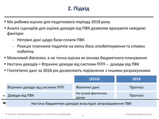 © German Advisory Group© Інститут економічних досліджень та політичних консультацій
2. Підхід
 Ми робимо оцінки для податкового періоду 2018 року
 Аналіз сценаріїв для оцінки доходів від ПВК дозволяє врахувати невідомі
фактори:
– Неповні дані щодо бази сплати ПВК
– Реакція платників податків на зміну бази оподаткування та ставки
податку
 Можливий діапазон, а не точна оцінка як основа бюджетного планування
 Нестача доходів = Втрачені доходи від системи ППП – доходи від ПВК
 Гіпотетичні дані за 2016 рік дозволяють порівняння з іншими розрахунками
(2016) 2018
Втрачені доходи від системи ППП Фактичні дані Прогноз
Доходи від ПВК
На основі фактичних
даних
Прогноз
Нестача бюджетних доходів внаслідок запровадження ПВК
-
=
5
 