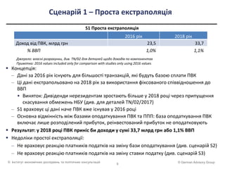 © German Advisory Group© Інститут економічних досліджень та політичних консультацій
Сценарій 1 – Проста екстраполяція
 Концепція:
– Дані за 2016 рік існують для більшості транзакцій, які будуть базою сплати ПВК
– Ці дані екстрапольовано на 2018 рік за використання фіксованого співвідношення до
ВВП
• Виняток: Дивіденди нерезидентам зростають більше у 2018 році через припущення
скасування обмежень НБУ (див. для деталей TN/02/2017)
– S1 враховує ці дані наче ПВК вже існував у 2016 році
– Основна відмінність між базами оподаткування ПВК та ППП: база оподаткування ПВК
включає лише розподілений прибуток, реінвестований прибуток не оподатковують
 Результат: у 2018 році ПВК приніс би доходи у сумі 33,7 млрд грн або 1,1% ВВП
 Недоліки простої екстраполяції:
– Не враховує реакцію платників податків на зміну бази оподаткування (див. сценарій S2)
– Не враховує реакцію платників податків на зміну ставки податку (див. сценарій S3)
2016 рік 2018 рік
Доход від ПВК, млрд грн 23,5 33,7
% ВВП 1,0% 1,1%
Джерело: власні розрахунки, див. TN/02 для деталей щодо доходів по компонентах
Примітка: 2016 values included only for comparison with studies only using 2016 values
S1 Проста екстраполяція
9
 