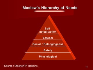 1212
Maslow’s Hierarchy of NeedsMaslow’s Hierarchy of Needs
Self
actualization
Esteem
Social / Belongingness
Safety
Physiological
Source : Stephen P. Robbins
 
