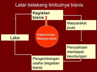 Latar belakang timbulnya bisnis
Kegiatan
bisnis
Pengembangan
usaha (kegiatan
bisnis
Perusahaan
mendapat
keuntungan
Masyarakat
puas
Laba
Kebutuhan
Masyarakat
 