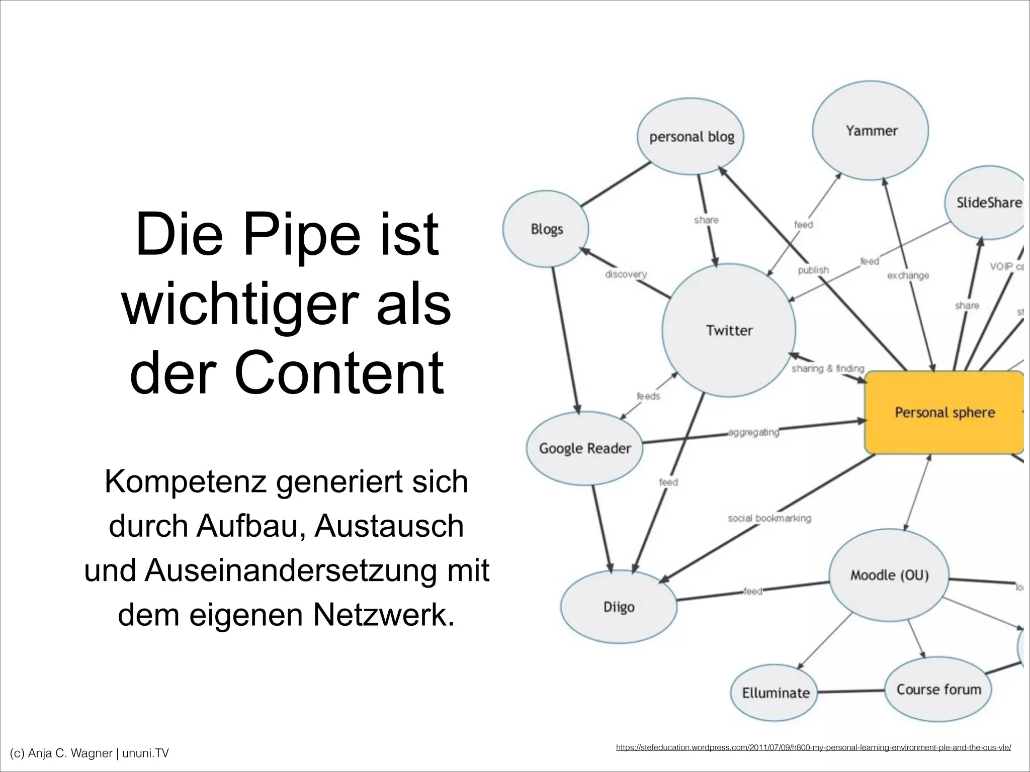 (c) Anja C. Wagner | ununi.TV
Die Pipe ist
wichtiger als
der Content
Kompetenz generiert sich
durch Aufbau, Austausch
und Auseinandersetzung mit
dem eigenen Netzwerk.
https://stefeducation.wordpress.com/2011/07/09/h800-my-personal-learning-environment-ple-and-the-ous-vle/
 