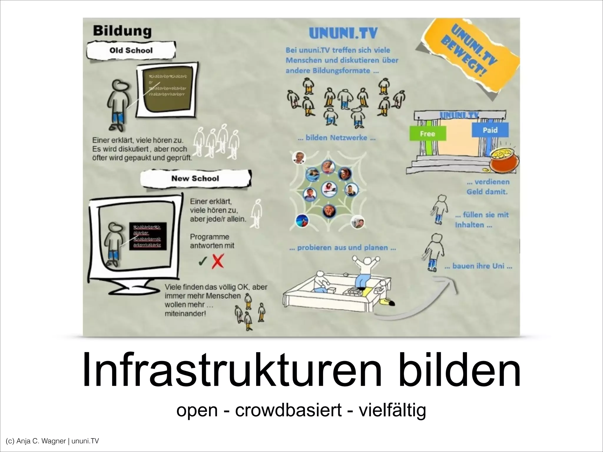 (c) Anja C. Wagner | ununi.TV
Infrastrukturen bilden
open - crowdbasiert - vielfältig
 