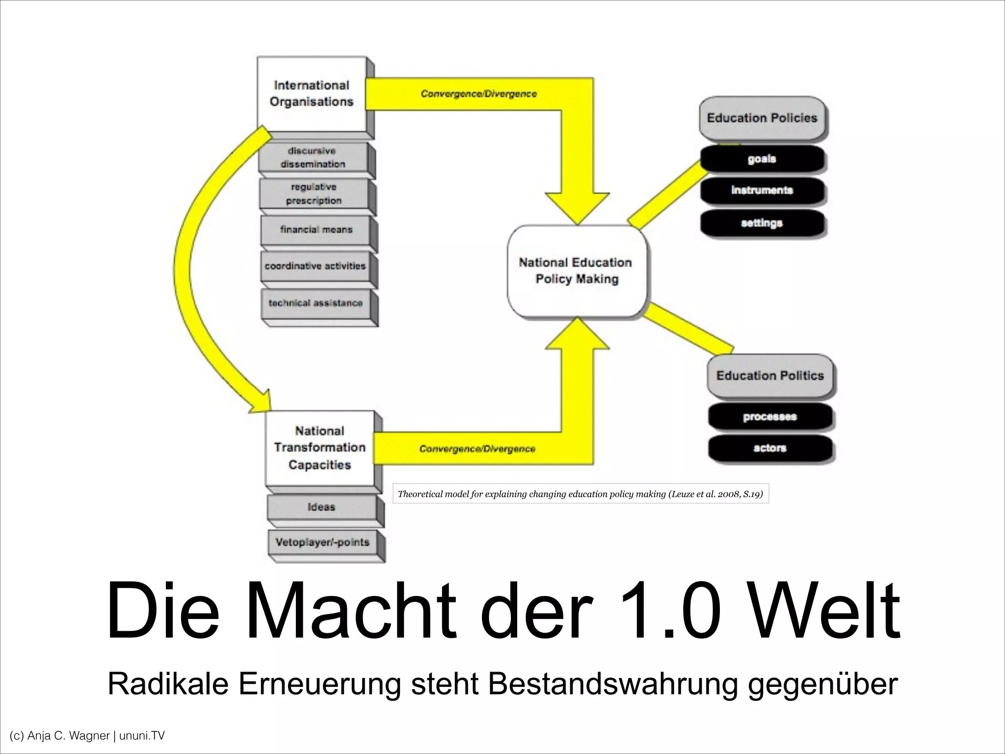 (c) Anja C. Wagner | ununi.TV
Die Macht der 1.0 Welt
Radikale Erneuerung steht Bestandswahrung gegenüber
Theoretical model for explaining changing education policy making (Leuze et al. 2008, S.19)
 
