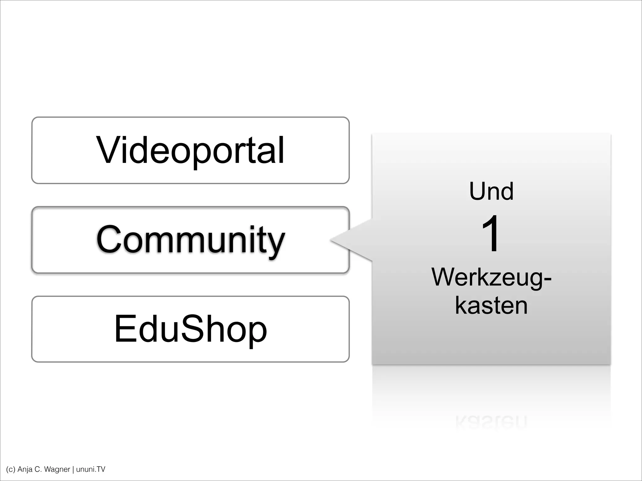 (c) Anja C. Wagner | ununi.TV
Videoportal
Community
EduShop
Und
1
Werkzeug-
kasten
 