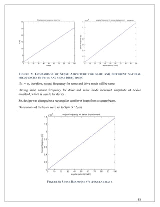FIGURE 5: COMPARISON OF SENSE AMPLITUDE FOR SAME AND DIFFERENT NATURAL
FREQUENCIES IN DRIVE AND SENSE DIRECTIONS
If 𝑡𝑡 = 𝑤𝑤, therefore, natural frequency for sense and drive mode will be same
Having same natural frequency for drive and sense mode increased amplitude of device
manifold, which is unsafe for device
So, design was changed to a rectangular cantilever beam from a square beam.
Dimensions of the beam were set to 5𝜇𝜇𝜇𝜇 × 15𝜇𝜇𝜇𝜇
FIGURE 6: SENSE RESPONSE V/S ANGULAR RATE
18
 