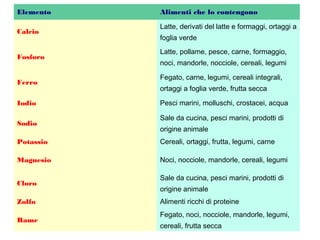 Elemento 
Calcio
Fosforo
Ferro
Iodio
Sodio

Alimenti che lo contengono
Latte, derivati del latte e formaggi, ortaggi a
foglia verde
Latte, pollame, pesce, carne, formaggio,
noci, mandorle, nocciole, cereali, legumi
Fegato, carne, legumi, cereali integrali,
ortaggi a foglia verde, frutta secca
Pesci marini, molluschi, crostacei, acqua
Sale da cucina, pesci marini, prodotti di
origine animale

Potassio

Cereali, ortaggi, frutta, legumi, carne

Magnesio

Noci, nocciole, mandorle, cereali, legumi

Cloro
Zolfo
Rame

Sale da cucina, pesci marini, prodotti di
origine animale
Alimenti ricchi di proteine
Fegato, noci, nocciole, mandorle, legumi,
cereali, frutta secca

 