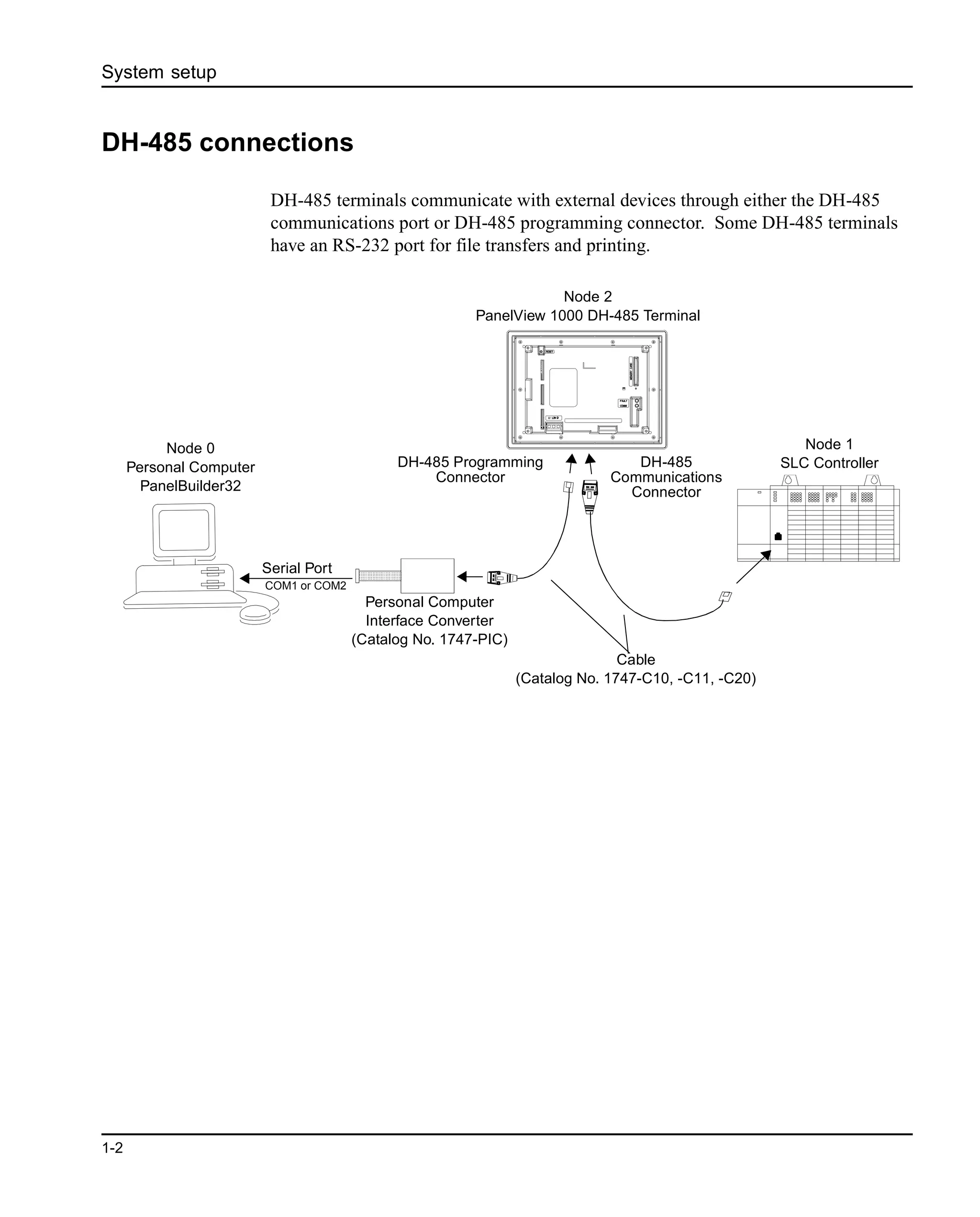 System setup
1-2
DH-485 connections
DH-485 terminals communicate with external devices through either the DH-485
communications port or DH-485 programming connector. Some DH-485 terminals
have an RS-232 port for file transfers and printing.
COM1 or COM2
Serial Port
Node 0
Personal Computer
PanelBuilder32
Node 2
PanelView 1000 DH-485 Terminal
DH-485 Programming
Connector
DH-485
Communications
Connector
Personal Computer
Interface Converter
(Catalog No. 1747-PIC)
Cable
(Catalog No. 1747-C10, -C11, -C20)
Node 1
SLC Controller
 