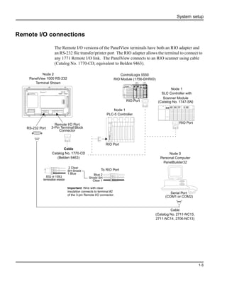 System setup
1-5
Remote I/O connections
The Remote I/O versions of the PanelView terminals have both an RIO adapter and
an RS-232 file transfer/printer port The RIO adapter allows the terminal to connect to
any 1771 Remote I/O link. The PanelView connects to an RIO scanner using cable
(Catalog No. 1770-CD, equivalent to Belden 9463).
Cable
(Catalog No. 2711-NC13,
2711-NC14, 2706-NC13)
Node 2
PanelView 1000 RS-232
Terminal Shown
Node 0
Personal Computer
PanelBuilder32
Node 1
PLC-5 Controller
RIO Port
Cable
Catalog No. 1770-CD
(Belden 9463)
RS-232 Port
Remote I/O Port
3-Pin Terminal Block
Connector
To RIO Port
2 Clear
SH Shield
1 Blue Blue 2
Shield SH
Clear 1
82Ω or 150Ω
termination resistor
Scanner Module
(Catalog No. 1747-SN)
Node 1
SLC Controller with
RIO Port
ControlLogix 5550
RIO Module (1756-DHRIO)
RIO Port
Important: Wire with clear
insulation connects to terminal #2
of the 3-pin Remote I/O connector.
Serial Port
(COM1 or COM2)
 