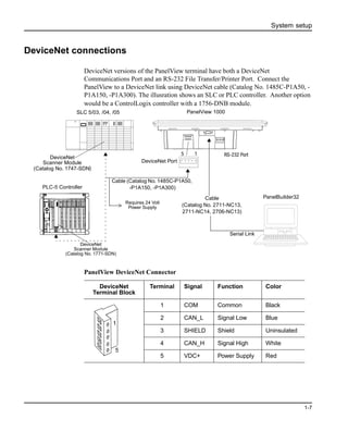 System setup
1-7
DeviceNet connections
DeviceNet versions of the PanelView terminal have both a DeviceNet
Communications Port and an RS-232 File Transfer/Printer Port. Connect the
PanelView to a DeviceNet link using DeviceNet cable (Catalog No. 1485C-P1A50, -
P1A150, -P1A300). The illusration shows an SLC or PLC controller. Another option
would be a ControlLogix controller with a 1756-DNB module.
PanelView DeviceNet Connector
RS-232 Port
Serial Link
DeviceNet
Scanner Module
(Catalog No. 1747-SDN)
15
Cable
(Catalog No. 2711-NC13,
2711-NC14, 2706-NC13)
Cable (Catalog No. 1485C-P1A50,
-P1A150, -P1A300)
DeviceNet
Scanner Module
(Catalog No. 1771-SDN)
DeviceNet Port
Requires 24 Volt
Power Supply
PLC-5 Controller
PanelView 1000SLC 5/03, /04, /05
PanelBuilder32
DeviceNet
Terminal Block
Terminal Signal Function Color
1 COM Common Black
2 CAN_L Signal Low Blue
3 SHIELD Shield Uninsulated
4 CAN_H Signal High White
5 VDC+ Power Supply Red
1
5
 