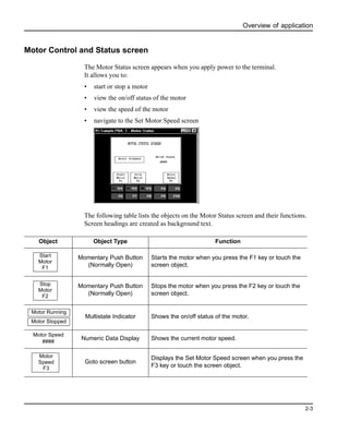 Overview of application
2-3
Motor Control and Status screen
The Motor Status screen appears when you apply power to the terminal.
It allows you to:
• start or stop a motor
• view the on/off status of the motor
• view the speed of the motor
• navigate to the Set Motor Speed screen
The following table lists the objects on the Motor Status screen and their functions.
Screen headings are created as background text.
Object Object Type Function
Momentary Push Button
(Normally Open)
Starts the motor when you press the F1 key or touch the
screen object.
Momentary Push Button
(Normally Open)
Stops the motor when you press the F2 key or touch the
screen object.
Multistate Indicator Shows the on/off status of the motor.
Numeric Data Display Shows the current motor speed.
Goto screen button
Displays the Set Motor Speed screen when you press the
F3 key or touch the screen object.
Start
Motor
F1
Stop
Motor
F2
Motor Running
Motor Stopped
Motor Speed
####
Motor
Speed
F3
 