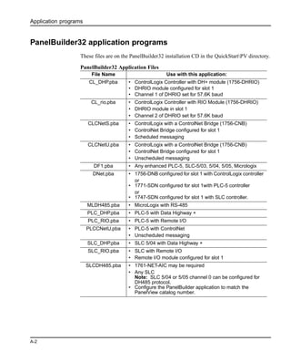 Application programs
A-2
PanelBuilder32 application programs
These files are on the PanelBuilder32 installation CD in the QuickStartPV directory.
PanelBuilder32 Application Files
File Name Use with this application:
CL_DHP.pba • ControlLogix Controller with DH+ module (1756-DHRIO)
• DHRIO module configured for slot 1
• Channel 1 of DHRIO set for 57.6K baud
CL_rio.pba • ControlLogix Controller with RIO Module (1756-DHRIO)
• DHRIO module in slot 1
• Channel 2 of DHRIO set for 57.6K baud
CLCNetS.pba • ControlLogix with a ControlNet Bridge (1756-CNB)
• ControlNet Bridge configured for slot 1
• Scheduled messaging
CLCNetU.pba • ControlLogix with a ControlNet Bridge (1756-CNB)
• ControlNet Bridge configured for slot 1
• Unscheduled messaging
DF1.pba • Any enhanced PLC-5, SLC-5/03, 5/04, 5/05, Micrologix
DNet.pba • 1756-DNB configured for slot 1 with ControlLogix controller
or
• 1771-SDN configured for slot 1with PLC-5 controller
or
• 1747-SDN configured for slot 1 with SLC controller.
MLDH485.pba • MicroLogix with RS-485
PLC_DHP.pba • PLC-5 with Data Highway +
PLC_RIO.pba • PLC-5 with Remote I/O
PLCCNetU.pba • PLC-5 with ControlNet
• Unscheduled messaging
SLC_DHP.pba • SLC 5/04 with Data Highway +
SLC_RIO.pba • SLC with Remote I/O
• Remote I/O module configured for slot 1
SLCDH485.pba • 1761-NET-AIC may be required
• Any SLC
Note: SLC 5/04 or 5/05 channel 0 can be configured for
DH485 protocol.
• Configure the PanelBuilder application to match the
PanelView catalog number.
 