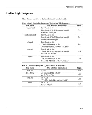 Application programs
A-3
Ladder logic programs
These files are provided on the PanelBuilder32 installation CD.
ControlLogix Controller Programs (QuickStartCL directory)
PLC-5 Controller Programs (QuickStartPLC directory)
File Name Use with this Application: Page:
cnet_sch.acd • ControlLogix in slot 0
• ControlLogix 1756-CNB module in slot 1
• Scheduled messages
A-5
cnet_unsch.acd • ControlLogix in slot 0
• ControlLogix 1756-CNB module in slot 1
• Unscheduled messages
A-7
dhp.acd • ControlLogix in slot 0
• 1756-DHRIO module in slot 1
• Channel 1 of DHRIO set for 57.6K baud
A-9
dnet.acd • ControlLogix in slot 0
• ControlLogix 1756-DNB module in slot 1
• Baud rate set at 125K
A-11
rio.acd • ControlLogix in slot 0
• 1756-DHRIO module in slot 1
• Channel 2 of DHRIO set for 57.6K baud
A-13
File Name Use with this Application: Page:
cnet.rsp • PLC-5C A-29
dhp_df1.rsp • Any enhanced PLC-5 for DF1
• Any PLC-5 for DH+
A-31
dnet.rsp • Any PLC-5
• 1771-SDN ControlNet scanner in slot 1
A-33
rio.rsp • Any PLC-5
• Remote I/O port
A-36
 