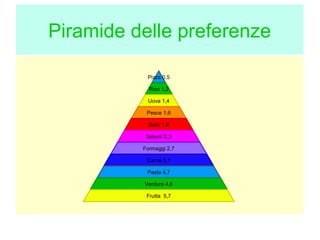 Piramide delle preferenze
Pizza 0,5
Riso 1,2
Uova 1,4
Pesce 1,6
Dolci 1,9
Salumi 2,3
Formaggi 2,7
Carne 3,1
Pasta 4,7
Verdura 4,8
Frutta 5,7

 