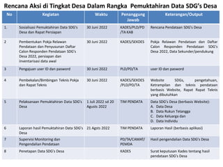Rencana Aksi di Tingkat Desa Dalam Rangka Pemuktahiran Data SDG’s Desa
1 Maret – 31 Mei 2021
No Kegiatan Waktu Penanggung
Jawab
Keterangan/Output
1. Sosialisasi Pemuktahiran Data SDG’s
Desa dan Rapat Persiapan
30 Juni 2022 KADES/PLD/PD
/TA KAB
Rencana Pendataan SDG’s Desa
2 Pembentukan Pokja Relawan
Pendataan dan Penyusunan Daftar
Calon Responden Pendataan SDG’s
Desa 2022, persiapan dan
inventarisasi data awal
30 Juni 2022 KADES/SEKDES Pokja Relawan Pendataan dan Daftar
Calon Responden Pendataan SDG’s
Desa 2022, Data Sekunder/pendukung
3 Pengajuan user ID dan pasword 30 Juni 2022 PLD/PD/TA user ID dan pasword
4 Pembekalan/Bimbingan Teknis Pokja
dan Rapat Teknis
30 Juni 2022 KADES/SEKDES
/PLD/PD/TA
Website SDGs, pengetahuan,
Ketrampilan dan teknis pendataan
berbasis Website, Rapat Rapat Teknis
yang dibutuhkan
5 Pelaksanaan Pemuktahiran Data SDG’s
Desa
1 Juli 2022 sd 20
Agusts 2022
TIM PENDATA Data SDG’s Desa (berbasis Website):
A. Data Desa
B. Data Rukun Tetangga
C. Data Keluarga dan
D. Data Individu
6 Laporan hasil Pemuktahiran Data SDG’s
Desa
21 Agsts 2022 TIM PENDATA Laporan Hasil (berbasis aplikasi)
7 Supervisi Monitoring dan
Pengendalian Pendataan
PD/TA/CAMAT/
PEMDA
Hasil pengendalian Data SDG’s Desa
8 Penetapan Data SDG’s Desa KADES Surat keputusan Kades tentang hasil
pendataan SDG’s Desa
 