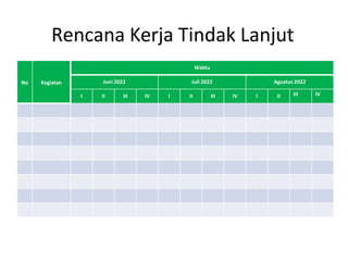 Rencana Kerja Tindak Lanjut
No Kegiatan
Waktu
Juni 2022 Juli 2022 Agustus 2022
I II III IV I II III IV I II III IV
 