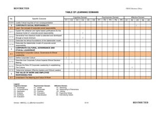 RESTRICTED                                                                                                                              PB503 Business Ethics

                                                                             TABLE OF LEARNING DOMAINS

                                                                                        Cognitive Domain                Psychomotor Domain            Affective Domain
No.                             Specific Outcome
                                                                            C1     C2      C3     C4     C5   C6   P1     P2   P3     P4   P5   A1    A2      A3   A4    A5
2.3.4     Justify Critical inquiries of non consequentialism
 3        CORPORATE SOCIAL RESPONSIBILITY                                                                                                                   √
3.1       Learn the concept of corporate social responsibility
          Explain the utilitarian and rights-based justifications for the
3.1.1
          classical model of corporate social responsibility                                      √
          Generalize how classical model is extended and developed
3.1.2
          through a moral minimum                                                                 √
3.1.3     Elaborate the ethical foundations of the stakeholder model.                       √
          Elaborate the stakeholder model of corporate social                               √
3.1.4
          responsibility
          CORPORATE CULTURAL, GOVERNANCE AND
 4
          ETHICAL LEADERSHIP
          Understand Corporate Culture, Governance & Ethical
4.1
          Leadership
4.1.1     Define Corporate Culture                                           √
          Describe how Corporate Culture Impacts Ethical Decision
4.1.2
          Making                                                                    √
          Discuss the Role Of Corporate Leadership In establishing
4.1.3
          The Culture                                                                                                                                  √
4.1.4     Determine between Effective leaders and Ethical Leaders                           √
          THE VALUE OF WORK AND EMPLOYEE
 5
          RESPONSIBILITIES
5.1       Understand The Meaning and Value Of Work


        Legend:
        Cognitive Domain           Psychomotor Domain          Affective Domain
        C1 : Knowledge             P1 : Imitate                   A1 : Receiving
        C2 : Comprehensive         P2 : Manipulate                A2 : Responding to Phenomena
        C3 : Application           P3 : Precision                 A3 : Valuing
        C4 : Analysis              P4 : Articulation             A4 : Organizing Values
        C5 : Synthesis             P5 : Naturalization           A5 : Internalizing Values
        C6 : Evaluation


        Version : 080510_1.1_Effective:1June2011                                                      10/18                                                RESTRICTED
 
