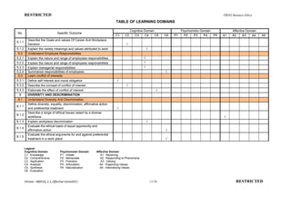 RESTRICTED                                                                                                                                 PB503 Business Ethics

                                                                             TABLE OF LEARNING DOMAINS

                                                                                        Cognitive Domain                   Psychomotor Domain            Affective Domain
No.                              Specific Outcome
                                                                            C1     C2      C3     C4     C5      C6   P1     P2   P3     P4   P5   A1    A2      A3   A4    A5
          Describe the Goals and values Of Career And Workplace
5.1.1
          Decision                                                                  √
5.1.2     Explain the variety meanings and values attributed to work                                 √
 5.2      Understand Employee Responsibilities
5.2.1     Explain the nature and range of employees responsibilities                             √
5.2.2     Explain the nature and range of employees responsibilities                             √
5.2.3     Explain managerial responsibilities                                                    √
5.2.4     Summarize responsibilities of employees                                                                √
 5.3      Learn conflict of interests
5.3.1     Define self interest and moral obligation                          √
5.3.2     Describe the concept of conflict of interest                              √
5.3.3     Elaborate the effect of conflict of interest                                                       √
 6        DIVERSITY AND DESCRIMINATION
6.1       Understand Diversity And Discrimination
          Define diversity, equality, discrimination, affirmative action
6.1.1
          and preferential treatment                                         √
          Describe a range of ethical issues raised by a diverse
6.1.2
          workforce                                                                                                                                √
6.1.3     Explain workplace discrimination                                                           √
          Evaluate the ethical basis of equal opportunity and
6.1.4
          affirmative action                                                                                     √
          Evaluate the ethical arguments for and against preferential
6.1.5
          treatment in a work place                                                                              √


        Legend:
        Cognitive Domain           Psychomotor Domain          Affective Domain
        C1 : Knowledge             P1 : Imitate                   A1 : Receiving
        C2 : Comprehensive         P2 : Manipulate                A2 : Responding to Phenomena
        C3 : Application           P3 : Precision                 A3 : Valuing
        C4 : Analysis              P4 : Articulation             A4 : Organizing Values
        C5 : Synthesis             P5 : Naturalization           A5 : Internalizing Values
        C6 : Evaluation


        Version : 080510_1.1_Effective:1June2011                                                         11/18                                              RESTRICTED
 