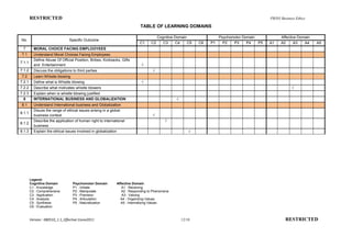RESTRICTED                                                                                                                            PB503 Business Ethics

                                                                           TABLE OF LEARNING DOMAINS

                                                                                      Cognitive Domain                Psychomotor Domain            Affective Domain
No.                             Specific Outcome
                                                                          C1     C2      C3     C4     C5   C6   P1     P2   P3     P4   P5   A1    A2      A3   A4    A5
 7        MORAL CHOICE FACING EMPLOOYEES
7.1       Understand Moral Choices Facing Employees
          Define Abuse Of Official Position, Bribes, Kickbacks, Gifts
7.1.1
          and Entertainment                                                √
7.1.2     Discuss the obligations to third parties                                √
 7.2      Learn Whistle blowing
7.2.1     Define what is Whistle blowing                                   √
7.2.2     Describe what motivates whistle blowers                                                                                                         √
7.2.3     Explain when is whistle blowing justified
 8        INTERNATIONAL BUSINESS AND GLOBALIZATION                                              √
8.1       Understand International business and Globalization
          Disuss the range of ethical issues arising in a global
8.1.1
          business context                                                        √
          Describe the application of human right to international                        √
8.1.2
          business
8.1.3     Explain the ethical issues involved in globalization                                          √




        Legend:
        Cognitive Domain          Psychomotor Domain         Affective Domain
        C1 : Knowledge            P1 : Imitate                  A1 : Receiving
        C2 : Comprehensive        P2 : Manipulate               A2 : Responding to Phenomena
        C3 : Application          P3 : Precision                A3 : Valuing
        C4 : Analysis             P4 : Articulation            A4 : Organizing Values
        C5 : Synthesis            P5 : Naturalization          A5 : Internalizing Values
        C6 : Evaluation


        Version : 080510_1.1_Effective:1June2011                                                    12/18                                              RESTRICTED
 
