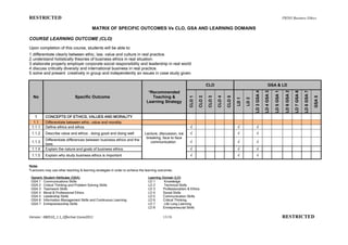 RESTRICTED                                                                                                                                                                                              PB503 Business Ethics

                                          MATRIX OF SPECIFIC OUTCOMES Vs CLO, GSA AND LEARNING DOMAINS

COURSE LEARNING OUTCOME (CLO)
Upon completion of this course, students will be able to:
1. differentiate clearly between ethic, law, value and culture in real practice.
2. understand holistically theories of business ethics in real situation.
3. elaborate properly employer corporate social responsibility and leadership in real world
4. discuss critically diversity and international business in real practice.
5. solve and present creatively in group and independently an issues in case study given.

                                                                                                                           CLO                                                     GSA & LD




                                                                                                                                                                                                          LD 6 GSA 2
                                                                                                                                                                 LD 3 GSA 4

                                                                                                                                                                              LD 4 GSA 3

                                                                                                                                                                                           LD 5 GSA 1



                                                                                                                                                                                                                       LD 7 GSA 6

                                                                                                                                                                                                                                    LD 8 GSA 7
                                                                                 *Recommended
  No                           Specific Outcome                                    Teaching &




                                                                                                                                                                                                                                                 GSA 5
                                                                                                           CLO 1

                                                                                                                   CLO 2

                                                                                                                           CLO 3

                                                                                                                                   CLO 4

                                                                                                                                           CLO 5

                                                                                                                                                   LD 1

                                                                                                                                                          LD 2
                                                                                Learning Strategy


   1       CONCEPTS OF ETHICS, VALUES AND MORALITY
  1.1      Differentiate between ethic, value and morality
 1.1.1     Define ethics and ethos                                                                          √                                      √              √
 1.1.2     Describe value and ethics : doing good and doing well              Lecture, discussion, ice      √                                      √              √
                                                                               breaking, face to face
           Differentiate differences between business ethics and the
 1.1.3                                                                           communication              √                                      √              √
           laws
 1.1.4     Explain the nature and goals of business ethics.                                                 √                                      √              √
 1.1.5     Explain why study business ethics is important                                                   √                                      √              √

Note:
*Lecturers may use other teaching & learning strategies in order to achieve the learning outcomes.

 Generic Student Attributes (GSA)                                                Learning Domain (LD)
 GSA 1 Communications Skills                                                     LD 1      Knowledge
 GSA 2 Critical Thinking and Problem Solving Skills                              LD 2      Technical Skills
 GSA 3 Teamwork Skills                                                           LD 3     Professionalism & Ethics
 GSA 4 Moral & Professional Ethics                                               LD 4     Social Skills
 GSA 5 Leadership Skills                                                         LD 5     Communication Skills
 GSA 6 Information Management Skills and Continuous Learning                     LD 6     Critical Thinking
 GSA 7 Entrepreneurship Skills                                                   LD 7      Life Long Learning
                                                                                 LD 8     Entrepreneurial Skills

Version : 080510_1.1_Effective:1June2011                                                   13/18                                                                                                        RESTRICTED
 