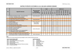 RESTRICTED                                                                                                                                                                                              PB503 Business Ethics

                                          MATRIX OF SPECIFIC OUTCOMES Vs CLO, GSA AND LEARNING DOMAINS

                                                                                                                           CLO                                                     GSA & LD




                                                                                                                                                                                                          LD 6 GSA 2
                                                                                                                                                                 LD 3 GSA 4

                                                                                                                                                                              LD 4 GSA 3

                                                                                                                                                                                           LD 5 GSA 1



                                                                                                                                                                                                                       LD 7 GSA 6

                                                                                                                                                                                                                                    LD 8 GSA 7
                                                                                 *Recommended
  No                           Specific Outcome                                    Teaching &




                                                                                                                                                                                                                                                 GSA 5
                                                                                                           CLO 1

                                                                                                                   CLO 2

                                                                                                                           CLO 3

                                                                                                                                   CLO 4

                                                                                                                                           CLO 5

                                                                                                                                                   LD 1

                                                                                                                                                          LD 2
                                                                                Learning Strategy


 1.1.6     Determine between morality , virtue social ethics                     Lecture, discussion        √                                      √              √
   2       ETHICAL THEORIES AND BUSINESS
  2.1      Understand Ethical Theories and Business
 2.1.1     Explain Ethical relativism and Reasoning in ethics                     Group Discussion                   √                             √              √
  2.2      Understand Consequentialist theories
 2.2.1     Define Egoism                                                        Lecture, discussion,                 √                             √              √
 2.2.2     Discuss Utilitarianism                                                   face to face                     √                             √              √
 2.2.3     Explain Kant’s Ethics                                                  communication                      √                             √              √
 2.2.4     Recommend best ethic practice                                                                             √                             √              √
  2.3      Understand Non consequentialist Perspectives
 2.3.1     Explain Prima facie Obligations                                                                           √                             √              √
 2.3.2     Explain Assisting Others                                                                                  √                             √              √
 2.3.3                                                                           Lecture, discussion                 √                             √              √
           Discuss Moral rights
 2.3.4     Justify Critical inquiries of non consequentialism                                                        √                             √              √
   3       CORPORATE SOCIAL RESPONSIBILITY
  3.1      Learn the concept of corporate social responsibility
           Explain the utilitarian and rights-based justifications for
 3.1.1                                                                           Lecture, discussion                        √                      √              √
           the classical model of corporate social responsibility

Note:
*Lecturers may use other teaching & learning strategies in order to achieve the learning outcomes.

 Generic Student Attributes (GSA)                                                Learning Domain (LD)
 GSA 1 Communications Skills                                                     LD 1      Knowledge
 GSA 2 Critical Thinking and Problem Solving Skills                              LD 2      Technical Skills
 GSA 3 Teamwork Skills                                                           LD 3     Professionalism & Ethics
 GSA 4 Moral & Professional Ethics                                               LD 4     Social Skills
 GSA 5 Leadership Skills                                                         LD 5     Communication Skills
 GSA 6 Information Management Skills and Continuous Learning                     LD 6     Critical Thinking
 GSA 7 Entrepreneurship Skills                                                   LD 7      Life Long Learning
                                                                                 LD 8     Entrepreneurial Skills

Version : 080510_1.1_Effective:1June2011                                                   14/18                                                                                                        RESTRICTED
 