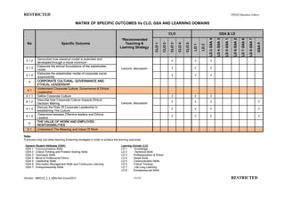 RESTRICTED                                                                                                                                                                                              PB503 Business Ethics

                                          MATRIX OF SPECIFIC OUTCOMES Vs CLO, GSA AND LEARNING DOMAINS

                                                                                                                           CLO                                                     GSA & LD




                                                                                                                                                                                                          LD 6 GSA 2
                                                                                                                                                                 LD 3 GSA 4

                                                                                                                                                                              LD 4 GSA 3

                                                                                                                                                                                           LD 5 GSA 1



                                                                                                                                                                                                                       LD 7 GSA 6

                                                                                                                                                                                                                                    LD 8 GSA 7
                                                                                 *Recommended
  No                           Specific Outcome                                    Teaching &




                                                                                                                                                                                                                                                 GSA 5
                                                                                                           CLO 1

                                                                                                                   CLO 2

                                                                                                                           CLO 3

                                                                                                                                   CLO 4

                                                                                                                                           CLO 5

                                                                                                                                                   LD 1

                                                                                                                                                          LD 2
                                                                                Learning Strategy


           Generalize how classical model is extended and
 3.1.2                                                                                                                      √                      √              √
           developed through a moral minimum
           Elaborate the ethical foundations of the stakeholder
 3.1.3                                                                           Lecture, discussion                        √                      √              √
           model.
           Elaborate the stakeholder model of corporate social
 3.1.4                                                                                                                      √                      √              √
           responsibility
   4       CORPORATE CULTURAL, GOVERNANCE AND
           ETHICAL LEADERSHIP
           Understand Corporate Culture, Governance & Ethical
  4.1
           Leadership
 4.1.1     Define Corporate Culture                                                                                         √                      √              √
           Describe how Corporate Culture Impacts Ethical
 4.1.2                                                                           Lecture, discussion                        √                      √              √                                                                              √
           Decision Making
           Discuss the Role Of Corporate Leadership In
 4.1.3                                                                                                                      √                      √              √                                                                              √
           establishing The Culture
            Determine between Effective leaders and Ethical
 4.1.4                                                                                                                      √                      √              √                                                                              √
           Leaders
           THE VALUE OF WORK AND EMPLOYEE
   5
           RESPONSIBILITIES
  5.1      Understand The Meaning and Value Of Work

Note:
*Lecturers may use other teaching & learning strategies in order to achieve the learning outcomes.

 Generic Student Attributes (GSA)                                                Learning Domain (LD)
 GSA 1 Communications Skills                                                     LD 1      Knowledge
 GSA 2 Critical Thinking and Problem Solving Skills                              LD 2      Technical Skills
 GSA 3 Teamwork Skills                                                           LD 3     Professionalism & Ethics
 GSA 4 Moral & Professional Ethics                                               LD 4     Social Skills
 GSA 5 Leadership Skills                                                         LD 5     Communication Skills
 GSA 6 Information Management Skills and Continuous Learning                     LD 6     Critical Thinking
 GSA 7 Entrepreneurship Skills                                                   LD 7      Life Long Learning
                                                                                 LD 8     Entrepreneurial Skills

Version : 080510_1.1_Effective:1June2011                                                   15/18                                                                                                        RESTRICTED
 