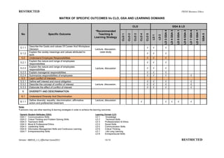 RESTRICTED                                                                                                                                                                                              PB503 Business Ethics

                                          MATRIX OF SPECIFIC OUTCOMES Vs CLO, GSA AND LEARNING DOMAINS

                                                                                                                           CLO                                                     GSA & LD




                                                                                                                                                                                                          LD 6 GSA 2
                                                                                                                                                                 LD 3 GSA 4

                                                                                                                                                                              LD 4 GSA 3

                                                                                                                                                                                           LD 5 GSA 1



                                                                                                                                                                                                                       LD 7 GSA 6

                                                                                                                                                                                                                                    LD 8 GSA 7
                                                                                 *Recommended
  No                           Specific Outcome                                    Teaching &




                                                                                                                                                                                                                                                 GSA 5
                                                                                                           CLO 1

                                                                                                                   CLO 2

                                                                                                                           CLO 3

                                                                                                                                   CLO 4

                                                                                                                                           CLO 5

                                                                                                                                                   LD 1

                                                                                                                                                          LD 2
                                                                                Learning Strategy


           Describe the Goals and values Of Career And Workplace
 5.1.1                                                                                                                                     √       √              √
           Decision                                                             Lecture, discussion,
           Explain the variety meanings and values attributed to                    case study
 5.1.2                                                                                                                                     √       √              √
           work
  5.2      Understand Employee Responsibilities                                                                                            √       √              √
           Explain the nature and range of employees
 5.2.1                                                                                                                                     √       √              √
           responsibilities
           Explain the nature and range of employees
 5.2.2                                                                           Lecture, discussion                                       √       √              √
           responsibilities
 5.2.3     Explain managerial responsibilities                                                                                             √       √              √
 5.2.4     Summarize responsibilities of employees                                                                                         √       √              √                                                     √
  5.3      Learn conflict of interests
 5.3.1     Define self interest and moral obligation                                                                                       √       √              √                                                     √
 5.3.2     Describe the concept of conflict of interest                         Lecture, discussion,                                       √       √              √                                                     √
 5.3.3     Elaborate the effect of conflict of interest                                                                                    √       √              √                                                     √
   6       DIVERSITY AND DESCRIMINATION

  6.1      Understand Diversity And Discrimination
           Define diversity, equality, discrimination, affirmative               Lecture, discussion
 6.1.1                                                                                                                             √                              √            √            √                           √
           action and preferential treatment
Note:
*Lecturers may use other teaching & learning strategies in order to achieve the learning outcomes.

 Generic Student Attributes (GSA)                                                Learning Domain (LD)
 GSA 1 Communications Skills                                                     LD 1      Knowledge
 GSA 2 Critical Thinking and Problem Solving Skills                              LD 2      Technical Skills
 GSA 3 Teamwork Skills                                                           LD 3     Professionalism & Ethics
 GSA 4 Moral & Professional Ethics                                               LD 4     Social Skills
 GSA 5 Leadership Skills                                                         LD 5     Communication Skills
 GSA 6 Information Management Skills and Continuous Learning                     LD 6     Critical Thinking
 GSA 7 Entrepreneurship Skills                                                   LD 7      Life Long Learning
                                                                                 LD 8     Entrepreneurial Skills

Version : 080510_1.1_Effective:1June2011                                                   16/18                                                                                                        RESTRICTED
 