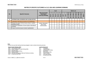 RESTRICTED                                                                                                                                                                                              PB503 Business Ethics

                                          MATRIX OF SPECIFIC OUTCOMES Vs CLO, GSA AND LEARNING DOMAINS

                                                                                                                           CLO                                                     GSA & LD




                                                                                                                                                                                                          LD 6 GSA 2
                                                                                                                                                                 LD 3 GSA 4

                                                                                                                                                                              LD 4 GSA 3

                                                                                                                                                                                           LD 5 GSA 1



                                                                                                                                                                                                                       LD 7 GSA 6

                                                                                                                                                                                                                                    LD 8 GSA 7
                                                                                 *Recommended
  No                           Specific Outcome                                    Teaching &




                                                                                                                                                                                                                                                 GSA 5
                                                                                                           CLO 1

                                                                                                                   CLO 2

                                                                                                                           CLO 3

                                                                                                                                   CLO 4

                                                                                                                                           CLO 5

                                                                                                                                                   LD 1

                                                                                                                                                          LD 2
                                                                                Learning Strategy


   8       INTERNATIONAL BUSINESS AND GLOBALIZATION

  8.1      Understand International business and Globalization
           Discuss the range of ethical issues arising in a global              Lecture, discussion,
 8.1.1                                                                                                                             √               √              √            √            √              √            √                        √
           business context                                                         face to face
           Describe the application of human right to international               communication
 8.1.2                                                                                                                             √               √              √            √            √
           business
 8.1.3     Explain the ethical issues involved in globalization                                                                    √               √              √            √            √                           √




Note:
*Lecturers may use other teaching & learning strategies in order to achieve the learning outcomes.

 Generic Student Attributes (GSA)                                                Learning Domain (LD)
 GSA 1 Communications Skills                                                     LD 1      Knowledge
 GSA 2 Critical Thinking and Problem Solving Skills                              LD 2      Technical Skills
 GSA 3 Teamwork Skills                                                           LD 3     Professionalism & Ethics
 GSA 4 Moral & Professional Ethics                                               LD 4     Social Skills
 GSA 5 Leadership Skills                                                         LD 5     Communication Skills
 GSA 6 Information Management Skills and Continuous Learning                     LD 6     Critical Thinking
 GSA 7 Entrepreneurship Skills                                                   LD 7      Life Long Learning
                                                                                 LD 8     Entrepreneurial Skills

Version : 080510_1.1_Effective:1June2011                                                   18/18                                                                                                        RESTRICTED
 