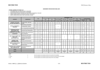 RESTRICTED                                                                                                                                                                                                         PB503 Business Ethics


                                                                                                     ASSESSMENT SPECIFICATION TABLE (AST)
COURSE LEARNING OUTCOME (CLO)
1. write between ethic, law, value and culture in real practice.
2. use holistically theories of business ethics in real situation.
3. elaborate properly employer corporate social responsibility and leadership in real world
4. analyse critically diversity and international business in real practice.
5. present creatively ethical issues of given case studies via group


                                                                                                                                                                              ASSESSMENT TASK
                                                                                   CLO                                                                                                                   Peer                Final Examination
              CONTEXT                          CONSTRUCT                                                  Quiz                 Test           End-of Chapter        Case Study       Presentation
                                                                                                                                                                                                      Assessment     Objective            Essay
                                                                         1     2    3    4     5     L      M      H      L      M      H      L      M     H      L      M      H   L     M      H   L   M    H   L    M      H      L     M     H
      CONCEPT OF ETHICS,           Concept of ethic, value and
                                                                         √                           1      1      1                                                                                               1
     VALUES AND MORALITY           morality
                                   Ethical theory and business                 √                                                                                                                                   1    1             1
      ETHICAL THEORIES IN          Consequentialist theories.                  √                                                                                                                                   1    1                    1
                                                                                                                                                      1
           BUSINESS
                                   Non-consequentialist perspectives.          √                                                                                                                                   1            1     1
    CORPORATE SOCIAL
                        Corporate Social Responsibility                             √                2      1                                                             1                                        1    1
     RESPONSIBILITIES
   CORPORATE CULTURE,
                        Corporate culture, governance &
 GOVERNANCE AND ETHICAL                                                             √                                     3      2      1                                                                          1            1
                        ethical leadership
       LEADERSHIP
                                   Meaning and value of work                                   √                                                                                                                   1    1             1
   THE VALUE OF WORK AND
         EMPLOYEE                  Employee Responsibilities.                                  √                                                                          1                1              1        1            1            1
      RESPONSIBILITIES             Self interest and conflict of
                                                                                               √                                                                                                                   1    1                    1    1
                                   interests
            DIVERSITY AND
                                   Diversity and discrimination.                          √          2      1      1                                                                                               1            1
           DESCRIMINATION

    MORAL CHOICE FACING            Moral choices facing employees.                             √                                                                                                                   1    1             1           1
                                                                                                                                                      1
        EMPLOYEES
                                   Whistle blowing.                                            √                                                                                                                        1       1     1

  INTERNATIONAL BUSINESS           International business and
                                                                                          √                                                                                                                        1    1
     AND GLOBALIZATION             globalization.

               TOTAL                                                                                 5      3      2      3      2      1             2                   2                1              1        12   8       5     5      3    2

               RATIO                                                                                 5      3      2      5      3      2          RUBRIC              RUBRIC            RUBRIC        RUBRIC      5    3       1     5      3    2
                                                                                                                                                      2                   2                1              1             25                   3
Legend
L - Low                                               5                 50% of the questions can be answered correctly by more than 60% of the candidates
M - Medium                                            3                 30% of the questions can be answered correctly by more than 40% but less than 60% of the candidates

   Context
H - High                                              2                 20% of the questions can be answered correctly by less than 40% of the candidates




Version : 080510_1.1_Effective:1June2011                                                                                                               6/18                                                        RESTRICTED
 