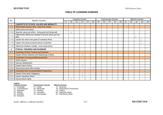RESTRICTED                                                                                                                          PB503 Business Ethics

                                                                             TABLE OF LEARNING DOMAINS


                                                                                      Cognitive Domain              Psychomotor Domain            Affective Domain
No.                               Specific Outcome
                                                                            C1     C2    C3     C4     C5   C6   P1   P2   P3     P4   P5   A1    A2      A3   A4    A5
  1       CONCEPTS OF ETHICS, VALUES AND MORALITY
 1.1      Differentiate between ethic, value and morality
1.1.1     Define ethics and ethos                                            √
1.1.2     Describe value and ethics : doing good and doing well                     √
          Differentiate differences between business ethics and the
1.1.3
          laws                                                                                                                                          √
1.1.4     Explain the nature and goals of business ethics.                                                                                                      √
1.1.5     Explain why study business ethics is important                                                                                                        √
1.1.6     Determine between morality, virtue social ethics
 2        ETHICAL THEORIES AND BUSINESS
2.1       Understand Ethical Theories and Business
2.1.1     Explain Ethical relativism and Reasoning in ethics                                     √
2.2       Understand Consequentialist perspective
2.2.1     Define Egoism                                                      √
2.2.2     Discuss Utilitarianism                                                    √
2.2.3     Explain Kant’s Ethics                                                                  √                                                 √
2.2.4     Recommend best ethic practice                                                                     √
2.3       Understand Non consequentialist Perspectives
2.3.1     Explain Prima facie Obligations                                                        √
2.3.2     Explain Assisting Others                                                               √
2.3.3     Discuss Moral rights                                                      √

        Legend:
        Cognitive Domain           Psychomotor Domain          Affective Domain
        C1 : Knowledge             P1 : Imitate                   A1 : Receiving
        C2 : Comprehensive         P2 : Manipulate                A2 : Responding to Phenomena
        C3 : Application           P3 : Precision                 A3 : Valuing
        C4 : Analysis              P4 : Articulation             A4 : Organizing Values
        C5 : Synthesis             P5 : Naturalization           A5 : Internalizing Values
        C6 : Evaluation


        Version : 080510_1.1_Effective:1June2011                                                     9/18                                              RESTRICTED
 