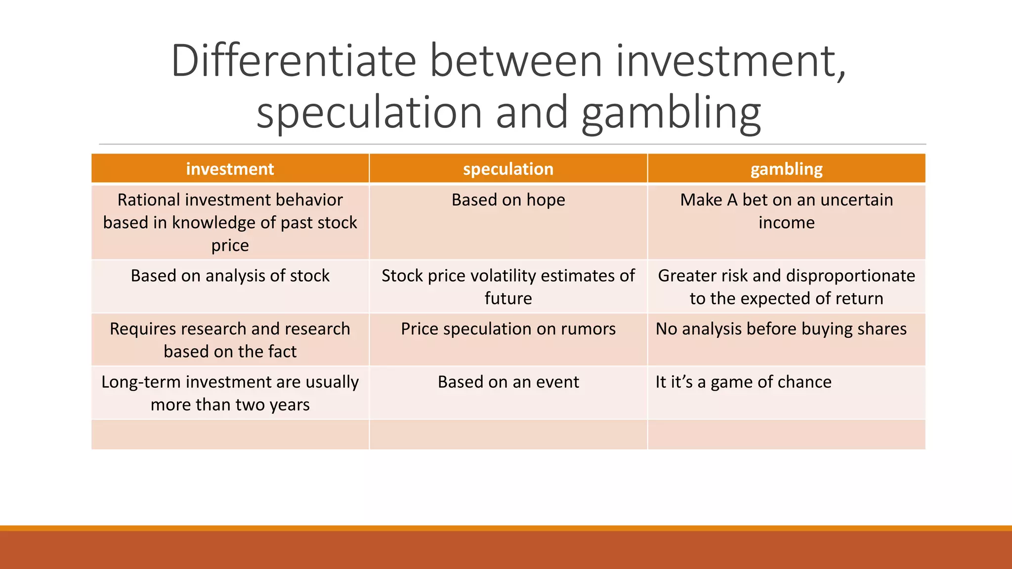 Differentiate between investment,
speculation and gambling
investment speculation gambling
Rational investment behavior
based in knowledge of past stock
price
Based on hope Make A bet on an uncertain
income
Based on analysis of stock Stock price volatility estimates of
future
Greater risk and disproportionate
to the expected of return
Requires research and research
based on the fact
Price speculation on rumors No analysis before buying shares
Long-term investment are usually
more than two years
Based on an event It it’s a game of chance
