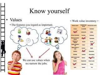 • Values
Know yourself
• The features you regard as important.
We can use values when
we narrow the jobs.
< Work value inventory >
 