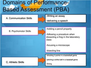 Domains of Performance-
Based Assessment (PBA)
A. Communication Skills
-Writing an essay
-delivering a speech
B. Psychomotor Skills
-holding a pencil properly
-following a procedure when
dissecting a frog in the laboratory
class
-focusing a microscope
-bisecting line
C. Athletic Skills
-shooting 3 points in a basketball game
-pitching a strike ball in a baseball game
-Diving
-
 