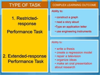 1. Restricted-
response
Performance Task
2. Extended-response
Performance Task
Ability to:
• construct a graph
• read a story aloud
•Type an application letter
• use engineering instruments
Ability to:
• write a thesis
• create a regression model
• repair a television
• organize ideas
• make an oral presentation
about research
TYPE OF TASK COMPLEX LEARNING OUTCOME
 