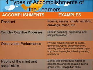 4 Types of Accomplishments of
the Learners
ACCOMPLISHMENTS EXAMPLES
Product Poems, essays, charts, exhibits,
drawings, maps, etc.
Complex Cognitive Processes Skills in acquiring, organizing, and
using information
Observable Performance Physical movements such as dance,
gymnastics, typing, oral presentation,
focusing sets of procedures (dissecting a
frog), bisecting angles, following cooking
procedures
Habits of the mind and
social skills
Mental and behavioural habits as
persistence and cooperation during
group work, recognition skills
 