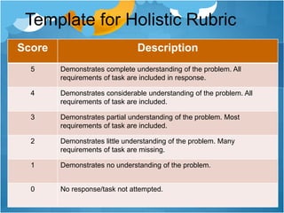 Template for Holistic Rubric
Score Description
5 Demonstrates complete understanding of the problem. All
requirements of task are included in response.
4 Demonstrates considerable understanding of the problem. All
requirements of task are included.
3 Demonstrates partial understanding of the problem. Most
requirements of task are included.
2 Demonstrates little understanding of the problem. Many
requirements of task are missing.
1 Demonstrates no understanding of the problem.
0 No response/task not attempted.
 