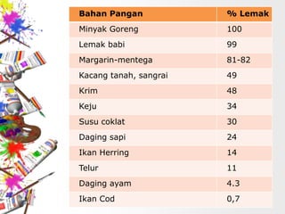 Bahan Pangan % Lemak
Minyak Goreng 100
Lemak babi 99
Margarin-mentega 81-82
Kacang tanah, sangrai 49
Krim 48
Keju 34
Susu coklat 30
Daging sapi 24
Ikan Herring 14
Telur 11
Daging ayam 4.3
Ikan Cod 0,7
 