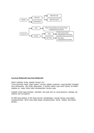 Larutan Elektrolit dan Non Elektrolit
Masih ingatkah Anda, apakah larutan itu?
Tentunya Anda masih ingat bukan? Larutan adalah campuran yang bersifat homogen
atau serbasama. Jika Anda melarutkan 2 sendok makan gula putih (pasir) ke dalam
segelas air, maka Anda telah mendapatkan larutan gula.
Cobalah Anda ingat kembali, manakah dari gula dan air yang berperan sebagai zat
terlarut dan zat pelarut.
Di SMP atau bahkan di SD Anda pernah membedakan benda-benda yang dapat
menghantarkan listrik atau tidak dapat menghantarkan listrik, melalui percobaan
berikut.
 