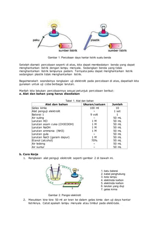 Gambar 1. Percobaan daya hantar listrik suatu benda
Setelah diamati percobaan seperti di atas, kita dapat membedakan benda yang dapat
menghantarkan listrik dengan lampu menyala. Sedangkan benda yang tidak
menghantarkan listrik lampunya padam. Ternyata paku dapat menghantarkan listrik
sedangkan plastik tidak menghantarkan listrik.
Bagaimanakah seandainya rangkaian uji elektrolit pada percobaan di atas, dapatkah kita
gunakan untuk uji coba berbagai larutan.
Marilah kita lakukan percobaannya sesuai petunjuk percobaan berikut:
a. Alat dan bahan yang harus disediakan
Tabel 1. Alat dan bahan
Alat dan bahan Ukuran/satuan Jumlah
Gelas kimia
Alat penguji elektrolit
Baterai 1
Air suling
Larutan HCl
Larutan asam cuka (CH3COOH)
Larutan NaOH
Larutan ammonia (NH3)
Larutan gula
Larutan NaCl (garam dapur)
Etanol (alcohol)
Air ledeng
Air sumur
100 ml
–
9 volt
–
1 M
1 M
1 M
1 M
–
1 M
70%
–
–
10
1 set
1
50 mL
50 mL
50 mL
50 mL
50 mL
50 mL
50 mL
50 mL
50 mL
50 mL
b. Cara Kerja
1. Rangkaian alat penguji elektrolit seperti gambar 2 di bawah ini.
Gambar 2. Pengisi elektrolit
1. batu baterai
2. kabel penghubung
3. bola lampu
4. elektroda karbon
5. elektroda karbon
6. larutan yang diuji
7. gelas kimia
2. Masukkan kira-kira 50 ml air kran ke dalam gelas kimia dan uji daya hantar
listriknya. Catat apakah lampu menyala atau timbul pada elektroda.
 