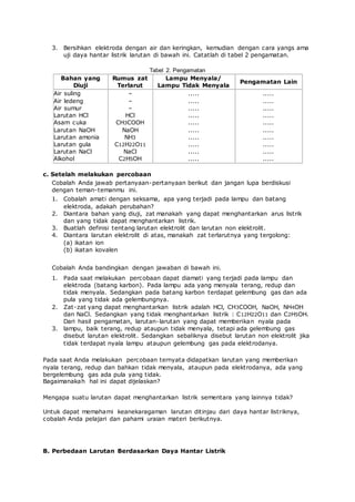 3. Bersihkan elektroda dengan air dan keringkan, kemudian dengan cara yangs ama
uji daya hantar listrik larutan di bawah ini. Catatlah di tabel 2 pengamatan.
Tabel 2. Pengamatan
Bahan yang
Diuji
Rumus zat
Terlarut
Lampu Menyala/
Lampu Tidak Menyala
Pengamatan Lain
Air suling
Air ledeng
Air sumur
Larutan HCl
Asam cuka
Larutan NaOH
Larutan amonia
Larutan gula
Larutan NaCl
Alkohol
–
–
–
HCl
CH3COOH
NaOH
NH3
C12H22O11
NaCl
C2H5OH
.....
.....
.....
.....
.....
.....
.....
.....
.....
.....
.....
.....
.....
.....
.....
.....
.....
.....
.....
.....
c. Setelah melakukan percobaan
Cobalah Anda jawab pertanyaan-pertanyaan berikut dan jangan lupa berdiskusi
dengan teman-temanmu ini.
1.
2.
3.
4.
Cobalah amati dengan seksama, apa yang terjadi pada lampu dan batang
elektroda, adakah perubahan?
Diantara bahan yang diuji, zat manakah yang dapat menghantarkan arus listrik
dan yang tidak dapat menghantarkan listrik.
Buatlah definisi tentang larutan elektrolit dan larutan non elektrolit.
Diantara larutan elektrolit di atas, manakah zat terlarutnya yang tergolong:
(a) ikatan ion
(b) ikatan kovalen
Cobalah Anda bandingkan dengan jawaban di bawah ini.
1.
2.
3.
Pada saat melakukan percobaan dapat diamati yang terjadi pada lampu dan
elektroda (batang karbon). Pada lampu ada yang menyala terang, redup dan
tidak menyala. Sedangkan pada batang karbon terdapat gelembung gas dan ada
pula yang tidak ada gelembungnya.
Zat-zat yang dapat menghantarkan listrik adalah HCl, CH3COOH, NaOH, NH4OH
dan NaCl. Sedangkan yang tidak menghantarkan listrik : C12H22O11 dan C2H5OH.
Dari hasil pengamatan, larutan-larutan yang dapat memberikan nyala pada
lampu, baik terang, redup ataupun tidak menyala, tetapi ada gelembung gas
disebut larutan elektrolit. Sedangkan sebaliknya disebut larutan non elektrolit jika
tidak terdapat nyala lampu ataupun gelembung gas pada elektrodanya.
Pada saat Anda melakukan percobaan ternyata didapatkan larutan yang memberikan
nyala terang, redup dan bahkan tidak menyala, ataupun pada elektrodanya, ada yang
bergelembung gas ada pula yang tidak.
Bagaimanakah hal ini dapat dijelaskan?
Mengapa suatu larutan dapat menghantarkan listrik sementara yang lainnya tidak?
Untuk dapat memahami keanekaragaman larutan ditinjau dari daya hantar listriknya,
cobalah Anda pelajari dan pahami uraian materi berikutnya.
B. Perbedaan Larutan Berdasarkan Daya Hantar Listrik
 