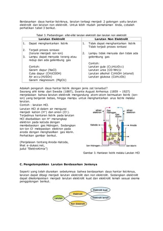 Berdasarkan daya hantar listriknya, larutan terbagi menjadi 2 golongan yaitu larutan
elektrolit dan larutan non elektrolit. Untuk lebih mudah pemahaman Anda, cobalah
perhatikan tabel 3 berikut.
Tabel 3. Perbandingan sifat-sifat larutan elektrolit dan larutan non elektrolit
Larutan Elektrolit Larutan Non Elektrolit
1.
2.
3.
Dapat menghantarkan listrik
Terjadi proses ionisasi
(terurai menjadi ion-ion)
Lampu dapat menyala terang atau
redup dan ada gelembung gas
Contoh:
Garam dapur (NaCl)
Cuka dapur (CH3COOH)
Air accu (H2SO4)
Garam magnesium (MgCl2)
1.
2.
Tidak dapat menghantarkan listrik
Tidak terjadi proses ionisasi
Lampu tidak menyala dan tidak ada
gelembung gas
Contoh:
Larutan gula (C12H22O11)
Larutan urea (CO NH2)2
Larutan alkohol C2H5OH (etanol)
Larutan glukosa (C6H12O6)
Adakah pengaruh daya hantar listrik dengan jenis zat tersebut?
Seorang ahli kimia dari Swedia (1887), Svante August Arrhenius (1859 – 1927)
menjelaskan bahwa larutan elektrolit mengandung atom-atom bermuatan listrik (ion-
ion) yang bergerak bebas, hingga mampu untuk menghantarkan arus listrik melalui
larutan.
Contoh : larutan HCl.
Larutan HCl di dalam air mengurai
menjadi kation (H+) dan anion (Cl-).
Terjadinya hantaran listrik pada larutan
HCl disebabkan ion H+ menangkap
elektron pada katoda dengan
membebaskan gas Hidrogen. Sedangkan
ion-ion Cl- melepaskan elektron pada
anoda dengan menghasilkan gas klorin.
Perhatikan gambar berikut.
(Penjelasan tentang Anoda-Katoda,
lihat e-dukasi.net,
judul "ElektroKimia")
Gambar 3. Hantaran listrik melalui Larutan HCl
C. Pengelompokkan Larutan Berdasarkan Jenisnya
Seperti yang telah diuraikan sebelumnya bahwa berdasarkan daya hantar listriknya,
larutan dapat dibagi menjadi larutan elektrolit dan non elektrolit. Sedangkan elektrolit
dapat dikelompokkan menjadi larutan elektrolit kuat dan elektrolit lemah sesuai skema
penggolongan berikut.
 
