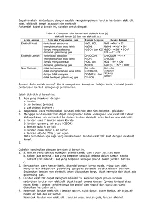 Bagaimanakah Anda dapat dengan mudah mengelompokkan larutan ke dalam elektrolit
kuat, elektrolit lemah ataupun non elektrolit?
Pahamilah tabel di bawah ini, cobalah untuk diingat!
Tabel 4. Gambaran sifat larutan dari elektrolit kuat (a),
elektrolit lemah (b) dan non elektrolit (c)
Jenis Larutan Sifat dan Pengamatan Lain Contoh Senyawa Reaksi Ionisasi
Elektrolit Kuat - terionisasi sempurna
- menghantarkan arus listrik
- lampu menyala terang
- terdapat gelembung gas
NaCl, HCl,
NaOH,
H2SO4, dan KCl
NaCl Na+ + Cl-
NaOHl Na+ + OH-
H2SO4 2H+ + SO42-
KCl K+ + Cl-
Elektrolit Lemah - terionisasi sebagian
- menghantarkan arus listrik
- lampu menyala redup
- terdapat gelembung gas
CH3COOH,
N4OH,
HCN, dan
Al(OH)3
CH3COOH H+ +
CH3COO-
HCN H+ + CN-
Al(OH)3 Al3+ + 3OH-
Non Elektrolit - tidak terionisasi
- tidak menghantarkan arus listrik
- lampu tidak menyala
- tidak terdapat gelembung gas
C6H12O6,
C12H22O11,
CO(NH2)2, dan
C2H5OH
C6H12O6
C12H22O11
CO(NH2)2
C2H5OH
Apakah Anda sudah pamah? Untuk mengetahui kemajuan belajar Anda, cobalah jawab
pertanyaan berikut sebagai uji pemahaman.
Isilah titik-titik di bawah ini.
1.
2.
3.
4.
5.
Apa yang dimaksud dengan :
a. larutan
b. zat terlarut (solute)
c. zat pelarut (solvent)
Bagaimana cara membedakan larutan elektrolit dan non elektrolit, jelaskan!
Mengapa larutan elektrolit dapat menghantar listrik sedangkan non elektrolit tidak?
Kelompokkan zat-zat berikut ke dalam larutan elektrolit atau larutan non elektrolit.
a. larutan urea f. larutan asam klorida
b. larutan garam g. air accu (H2SO4)
c. larutan gula h. air kali
d. larutan cuka dapur i. air sumur
e. larutan alcohol 70% j. air hujan
Data percobaan apa saja yang membedakan larutan elektrolit kuat dengan elektrolit
lemah.
Cobalah bandingkan dengan jawaban di bawah ini.
1. a. larutan yang bersifat homogen (serba sama) dari 2 buah zat atau lebih
b.
c.
solute (zat terlarut): zat yang berperan sebagai terlarut dalam jumlah sedikit
solvent (zat pelarut): zat yang berperan sebagai pelarut dalam jumlah banyak
2. Berdasarkan daya hantar listrik, ditandai dengan lampu nyala, redup dan tidak
menyala dan didapatkan gelembung gas pada elektroda disebut larutan elektrolit.
Sedangkan larutan non elektrolit akan didapatkan lampu tidak menyala dan tidak ada
gelembung gas.
3. Larutan elektrolit dapat menghantarkanlistrik karena terjadi proses ionisasi
sedangkan larutan non elektrolit tidak terjadi proses ionisasi (proses ionisasi atau
reaksi kimia : proses terbentuknya ion positif dan negatif dari suatu zat yang
dilarutkan ke dalam air).
4. Kelompok larutan elektrolit : larutan garam, cuka dapur, asam klorida, air accu, air
hujan, air kali dan air sumur.
Kelompok larutan non elektrolit : larutan urea, larutan gula, larutan alkohol.
 
