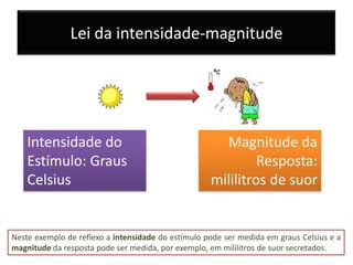 Lei da intensidade-magnitude




    Intensidade do                                    Magnitude da
    Estímulo: Graus                                          Resposta:
    Celsius                                         mililitros de suor


Neste exemplo de reflexo a intensidade do estímulo pode ser medida em graus Celsius e a
magnitude da resposta pode ser medida, por exemplo, em mililitros de suor secretados.
 