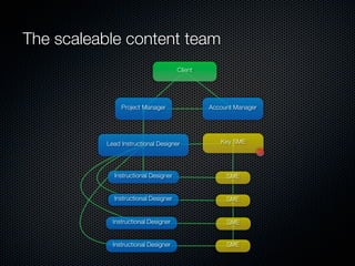 The scaleable content team
                                      Client




                Project Manager                Account Manager




           Lead Instructional Designer            Key SME




             Instructional Designer                 SME


             Instructional Designer                 SME


             Instructional Designer                 SME


             Instructional Designer                 SME
 