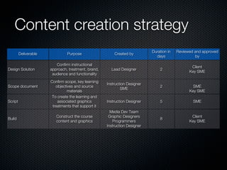 Content creation strategy
                                                                            Duration in   Reviewed and approved
         Deliverable            Purpose                  Created by
                                                                              days                 by

                          Confirm instructional
                                                                                                 Client
Design Solution        approach, treatment, brand,     Lead Designer            2
                                                                                                Key SME
                        audience and functionality
                       Confirm scope, key learning
                                                     Instruction Designer
Scope document            objectives and source                                 2                 SME
                                                             SME
                                 materials                                                      Key SME
                        To create the learning and
Script                     associated graphics       Instruction Designer       5                 SME
                        treatments that support it
                                                       Media Dev Team
                          Construct the course        Graphic Designers                          Client
Build                                                                           8
                          content and graphics          Programmers                             Key SME
                                                     Instruction Designer
 