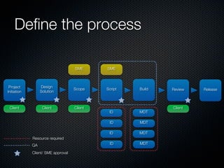 Define the process

                                    SME      SME



 Project          Design
                                    Scope    Script   Build   Review   Release
Initiation        Solution



 Client            Client           Client                    Client
                                              ID      MDT

                                              ID      MDT

                                              ID      MDT
             Resource required
             QA                               ID      MDT

             Client/ SME approval
 