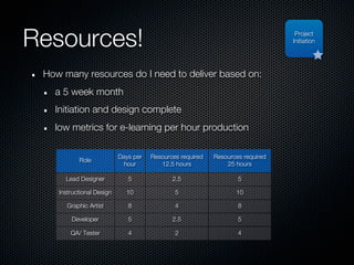 Resources!                                                                       Project
                                                                                Initiation




 How many resources do I need to deliver based on:
   a 5 week month
   Initiation and design complete
   low metrics for e-learning per hour production

                           Days per   Resources required   Resources required
           Role
                            hour         12.5 hours            25 hours

      Lead Designer           5              2.5                   5

    Instructional Design     10               5                   10

       Graphic Artist         8               4                    8

        Developer             5              2.5                   5

        QA/ Tester            4               2                    4
 
