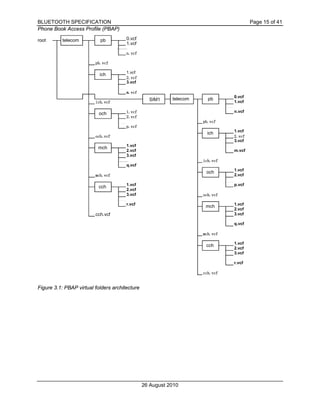 BLUETOOTH SPECIFICATION Page 15 of 41
Phone Book Access Profile (PBAP)
26 August 2010
Figure 3.1: PBAP virtual folders architecture
0.vcf
1.vcf
n.vcf
pb.vcf
1.vcf
2.vcf
3.vcf
m.vcf
0.vcf
ich.vcf 1.vcf
1.vcf n.vcf
2.vcf
pb.vcf
p.vcf
1.vcf
och.vcf 2.vcf
3.vcf
1.vcf
2.vcf m.vcf
3.vcf
ich.vcf
q.vcf
1.vcf
mch.vcf 2.vcf
1.vcf p.vcf
2.vcf
3.vcf och.vcf
r.vcf 1.vcf
2.vcf
cch.vcf 3.vcf
q.vcf
mch.vcf
1.vcf
2.vcf
3.vcf
r.vcf
cch.vcf
mch
cch
telecomSIM1 pb
ich
och
telecomroot pb
ich
och
mch
cch
 