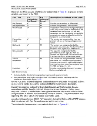 BLUETOOTH SPECIFICATION Page 34 of 41
Phone Book Access Profile (PBAP)
26 August 2010
However, the PSE can use all of the error codes listed in Table 6.4 to provide a more
detailed error report to the PCE:
Error Code PCE
(interprets the
Error Codes)
PSE
(informs of
Errors)
Meaning in the Phone Book Access Profile
Bad Request M* M Function not recognized or ill-formatted
Not implemented M* M Function recognized but not supported
Unauthorized M* O In operations with actual exchange of an object
in the body header (either in the request or the
response), indicates that the function was
recognized, but that the object to be handled is
protected and access is not authorized (either
temporarily or permanently).
Precondition
Failed
M* C1 The function was recognized but there is a
problem with one of the request’s parameter
values
Not Found M* M The function was recognized and all the
parameters are proper, but the vCard handle or
the phone book object could not be found.
Not Acceptable M* O The request is recognized and all the
parameter values are legal, but there is a
problem with a parameter value that indicates
a request that cannot be met by the Server.
Service
unavailable
M* M The function was recognized and is normally
executable, but a system condition prevents it
from being performed. It could be for instance
that the phone book object is unavailable when
the PSE is engaged in a call.
Forbidden M* O Function recognized and correctly formatted
but temporarily barred
Table 6.4 Error Codes
* Indicates that the Client shall recognize this response code as an error code.
C1 Indicates that the error code is mandatory if the PSE does not support the change tracking
mechanism described in Section 3.1.5.1
On the PCE side, all of the response codes listed above should be recognized as error
codes; how to handle these error codes is left to the implementer’s discretion.
Support for response codes other than Bad Request, Not Implemented, Service
unavailable and Not found is optional. It is recommended, however, that as many
response codes as possible should be supported because they are more informative
and give the PCE a better indication of the nature of an error. This permits better error
reporting. The other OBEX error codes shall not be used.
Any attempt to perform an OBEX PUT operation during the lifetime of the PBAP session
shall be rejected with Bad Request returned as the error code.
The relationship between response codes is illustrated in Figure 6.1:
 