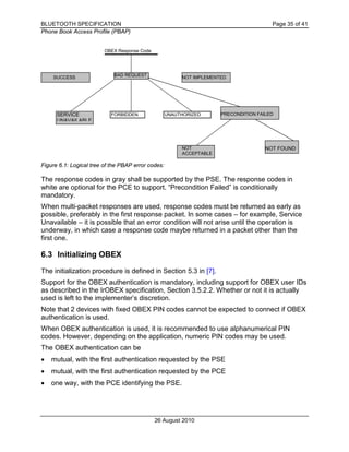 BLUETOOTH SPECIFICATION Page 35 of 41
Phone Book Access Profile (PBAP)
26 August 2010
Figure 6.1: Logical tree of the PBAP error codes:
The response codes in gray shall be supported by the PSE. The response codes in
white are optional for the PCE to support. “Precondition Failed” is conditionally
mandatory.
When multi-packet responses are used, response codes must be returned as early as
possible, preferably in the first response packet. In some cases – for example, Service
Unavailable – it is possible that an error condition will not arise until the operation is
underway, in which case a response code maybe returned in a packet other than the
first one.
6.3 Initializing OBEX
The initialization procedure is defined in Section 5.3 in [7].
Support for the OBEX authentication is mandatory, including support for OBEX user IDs
as described in the IrOBEX specification, Section 3.5.2.2. Whether or not it is actually
used is left to the implementer’s discretion.
Note that 2 devices with fixed OBEX PIN codes cannot be expected to connect if OBEX
authentication is used.
When OBEX authentication is used, it is recommended to use alphanumerical PIN
codes. However, depending on the application, numeric PIN codes may be used.
The OBEX authentication can be
• mutual, with the first authentication requested by the PSE
• mutual, with the first authentication requested by the PCE
• one way, with the PCE identifying the PSE.
OBEX Response Code
SUCCESS BAD REQUEST
SERVICE
UNAVAILABLE
FORBIDDEN UNAUTHORIZED
NOT
ACCEPTABLE
NOT FOUND
PRECONDITION FAILED
NOT IMPLEMENTED
 